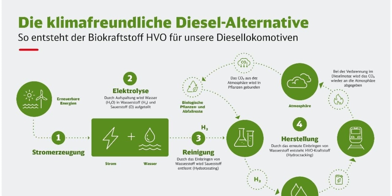HVO - Die klimafreundliche Diesel-Alternative
