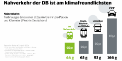 Infografik Verkehrsträgervergleich