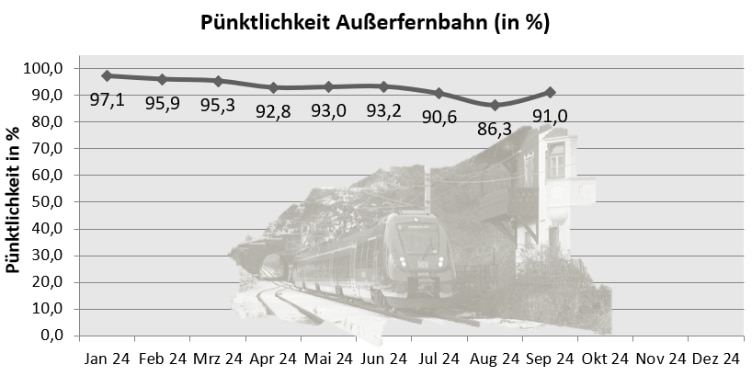 Pünktlichkeit Außerfernbahn in Prozent bis einschließlich September 2024