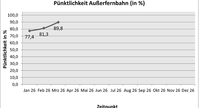 Pünktlichkeit Ausserfernbahn März 2026