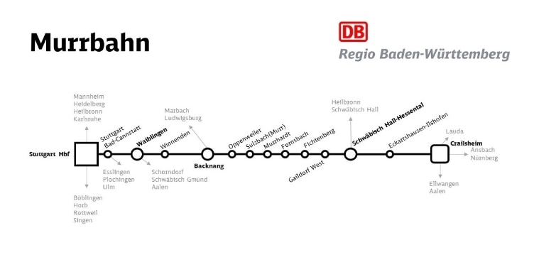 Liniengrafik Murrbahn