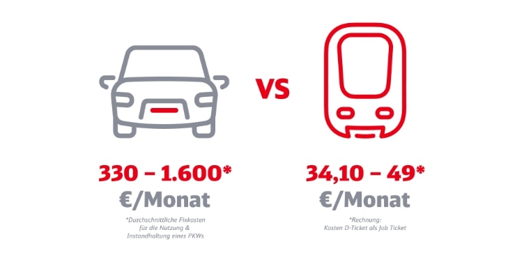 Grafik Vergleich Kosten PKW - Bahn