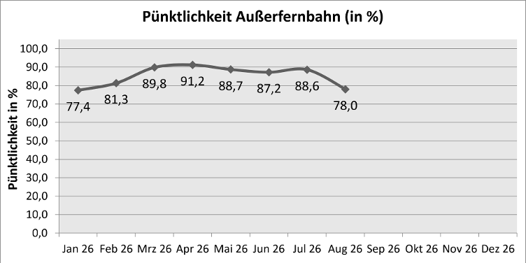 Diagramm mit monatlichen Pünktlichkeitswerten der Außerfernbahn 2026 anzeigen – Verlauf von 77,4 % im Januar bis 78,0 % im August