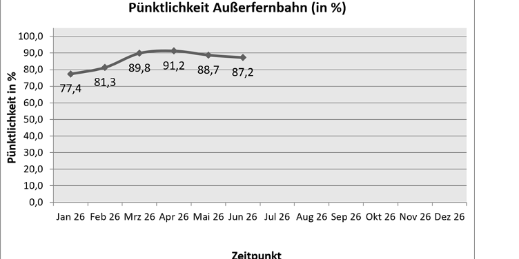 Puenktlichkeit Aussenfernbahn Juni 2026