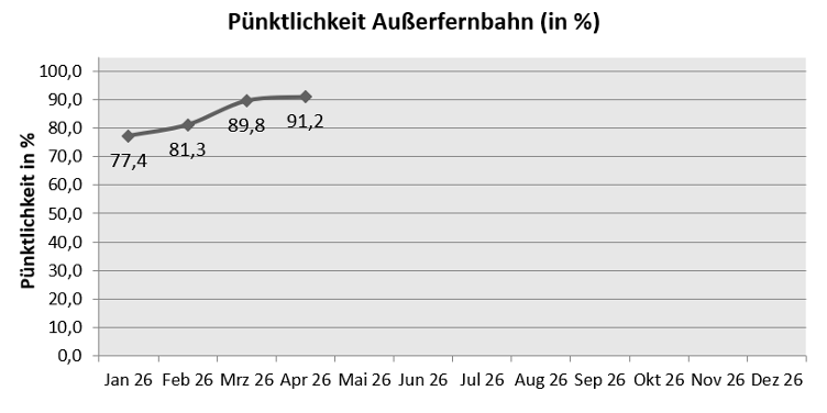Pünktlichkeit Außerfernbahn April 2026