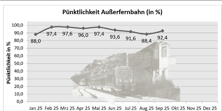 Die Pünktlichkeit der Außerfernbahn pro Monat in Prozent
