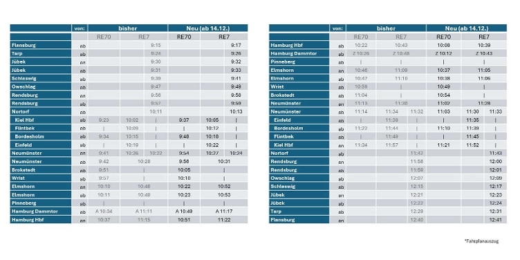 Die Tabelle zeigt die Änderungen der Fahrtzeiten im Netz Mitte ab Fahrplanwechsel am 14. Dezember 2025