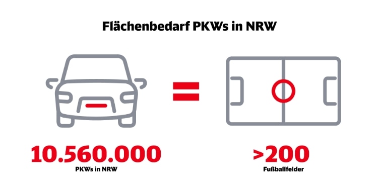 Infografik wie viel Platz ein PKW benötigt