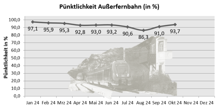 Pünktlichkeit Außerfernbahn in Prozent bis einschließlich Oktober 2024