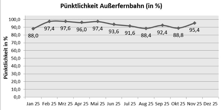 Diagramm Pünktlichkeit Außerfernbahn Monate bis November