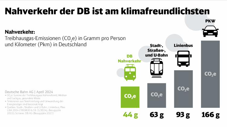 Infografik Verkehrsträgervergleich