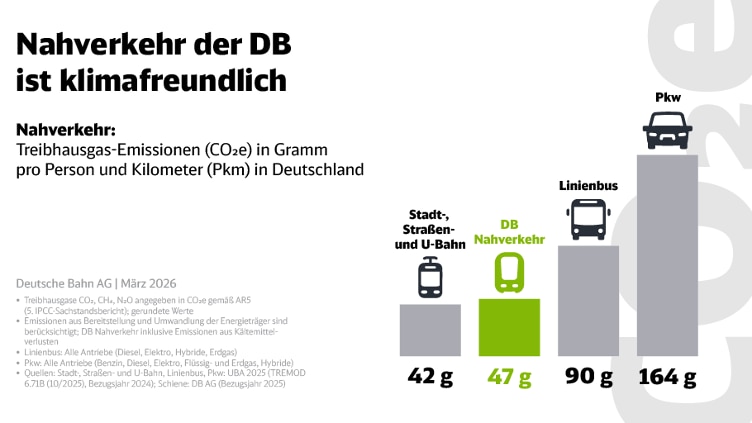 Das Bild zeigt eine Grafik zum Thema "Nahverkehr der DB ist klimafreundlich" mit Treibhausgas-Emissionen in Gramm pro Person und Kilometer in Deutschland. Man sieht 4 Balken: 1. Balken mit 42 g: Stadt-, Straßen und U-Bahn, 2. Balken mit 47 g: DB Nahverkehr, 3. Balken mit 90 g: Linienbus, 4. Balken mit 164 g: Pkw. Stand: März 2026.