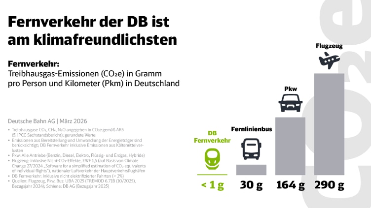 Das Bild zeigt eine Grafik zum Thema "Fernverkehr der DB ist am klimafreundlichsten" mit Treibhausgas-Emissionen in Gramm pro Person und Kilometer in Deutschland. Man sieht 4 Balken: 1. Balken mit < 1 g: DB Fernverkehr, 2. Balken mit 30 g: Fernlinienbus, 3. Balken mit 164 g: Pkw, 4. Balken mit 290 g: Flugzeug. Stand: März 2026.