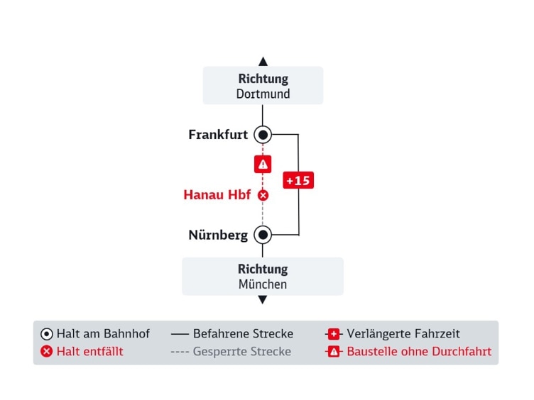 Die Liniengrafik zeigt die DB Baustelle im Fernverkehr, im Text beschrieben.