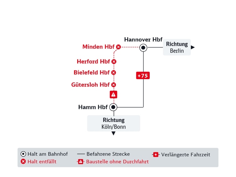 Die abgebildete Liniengrafik wird im Text beschrieben. 