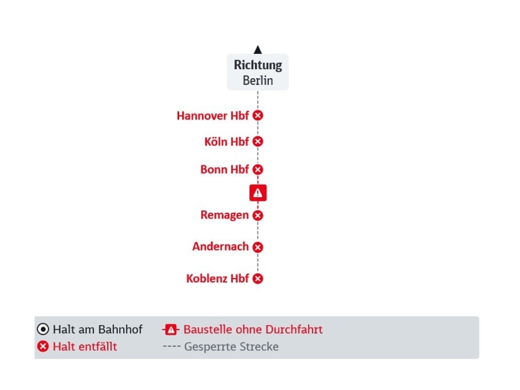 Die Liniengrafik zeigt die DB Baustelle im Fernverkehr, im Text beschrieben.