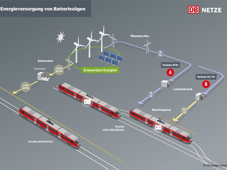 Die Grafik zeigt die Energieversorgung von Batteriezügen