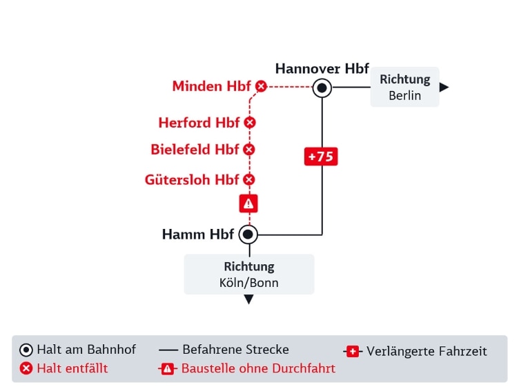 Die abgebildete Liniengrafik wird im Text beschrieben.