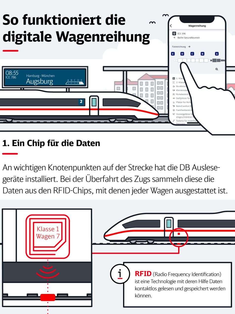 Die Infografik erklärt Ihnen, wie die Digitale Wagenreihung technisch funktioniert. In diesem Abschnitt ist zu sehen, dass an wichtigen Knotenpunkten auf der Bahnstrecke Auslesegeräte installiert sind. Fährt ein Zug darüber, sammelt das Gerät Daten aus den RFID-Chips, mit denen jeder Wagen ausgestattet ist.
