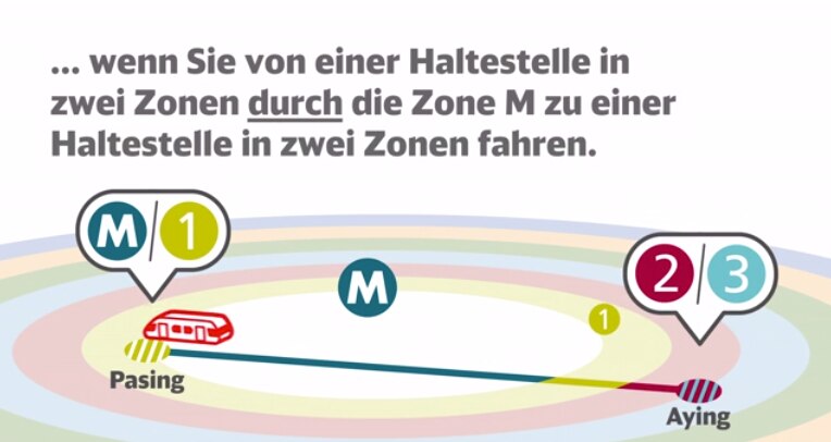 ... wenn Sie von einer Haltestelle in 2 Zonen durch die Zone M zu einer Haltestelle in 2 Zonen fahre